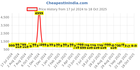 myntra.com Bxxy Men Slip On Horsebit Loafers bxxy Price History Graph from 17 Jul 2024 to 18 Oct 2025