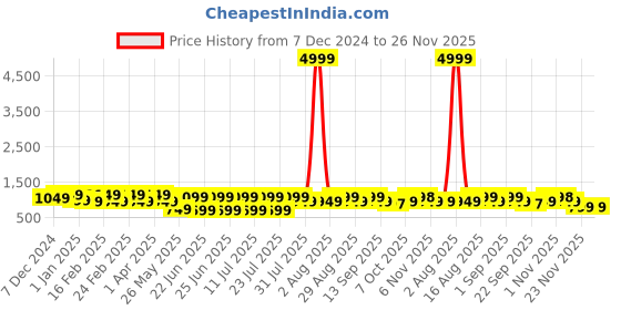 myntra.com Bxxy Men Slip-On Loafers bxxy Price History Graph from 7 Dec 2024 to 25 Nov 2025
