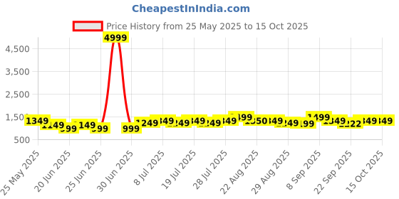 myntra.com Bxxy Men Slip On Mojaris bxxy Price History Graph from 25 May 2025 to 15 Oct 2025
