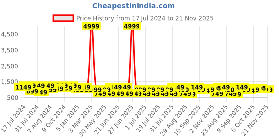 myntra.com Bxxy Men Slip On Printed Loafers bxxy Price History Graph from 17 Jul 2024 to 20 Nov 2025