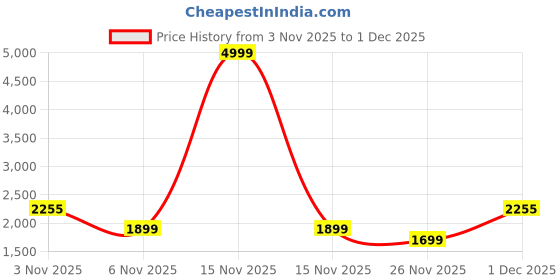 myntra.com Bxxy Men Slip-On Round Toe Loafers bxxy Price History Graph from 3 Nov 2025 to 30 Nov 2025