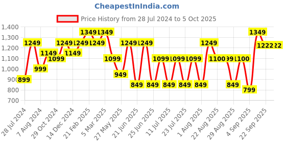 myntra.com Bxxy Men Slip On Running Shoes bxxy Price History Graph from 28 Jul 2024 to 4 Oct 2025