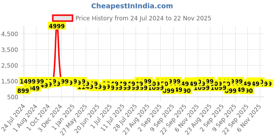 myntra.com Bxxy Men Slip-On Sneakers bxxy Price History Graph from 24 Jul 2024 to 22 Nov 2025