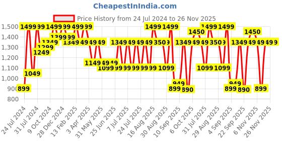 myntra.com Bxxy Men Slip-On Sneakers bxxy Price History Graph from 24 Jul 2024 to 26 Nov 2025