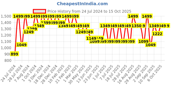 myntra.com Bxxy Men Slip-On Sneakers bxxy Price History Graph from 24 Jul 2024 to 14 Oct 2025