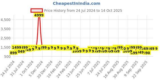 myntra.com Bxxy Men Slip-On Sneakers bxxy Price History Graph from 24 Jul 2024 to 14 Oct 2025