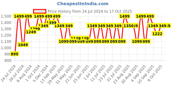 myntra.com Bxxy Men Slip-On Sneakers bxxy Price History Graph from 24 Jul 2024 to 17 Oct 2025