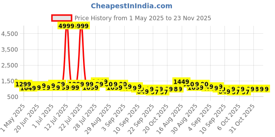 myntra.com Bxxy Men Slip On Sneakers bxxy Price History Graph from 1 May 2025 to 23 Nov 2025