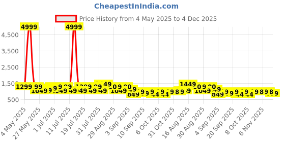 myntra.com Bxxy Men Slip-On Sneakers bxxy Price History Graph from 4 May 2025 to 4 Dec 2025