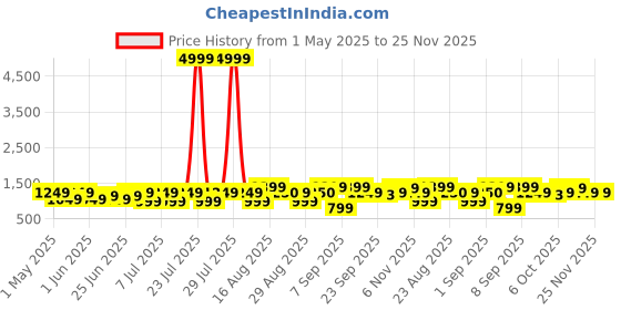 myntra.com Bxxy Men Slip-On Sneakers bxxy Price History Graph from 1 May 2025 to 24 Nov 2025