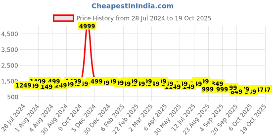 myntra.com Bxxy Men Smart Casual Slip-on Loafers bxxy Price History Graph from 28 Jul 2024 to 18 Oct 2025