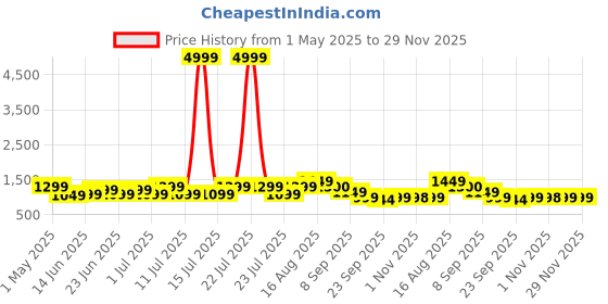 myntra.com Bxxy Men Sneakers bxxy Price History Graph from 1 May 2025 to 29 Nov 2025