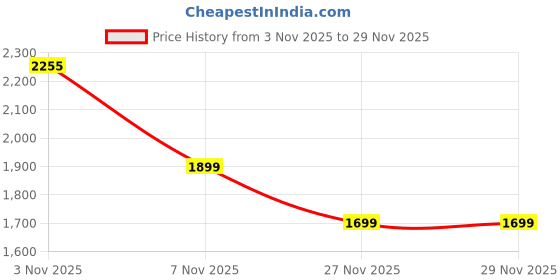 myntra.com Bxxy Men Solid Slip-On Round Toe Loafers bxxy Price History Graph from 3 Nov 2025 to 27 Nov 2025