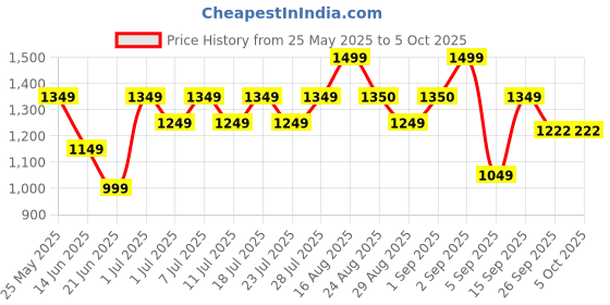 myntra.com Bxxy Men Solid Synthetic Patent Regular Mojaris bxxy Price History Graph from 25 May 2025 to 4 Oct 2025
