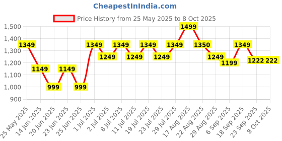 myntra.com Bxxy Men Solid Synthetic Patent Regular Mojaris bxxy Price History Graph from 25 May 2025 to 7 Oct 2025