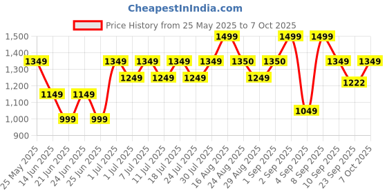 myntra.com Bxxy Men Solid Synthetic Patent Regular Mojaris bxxy Price History Graph from 25 May 2025 to 7 Oct 2025