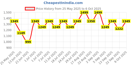 myntra.com Bxxy Men Solid Synthetic Patent Regular Mojaris bxxy Price History Graph from 25 May 2025 to 6 Oct 2025