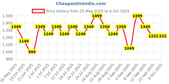 myntra.com Bxxy Men Solid Synthetic Patent Regular Mojaris bxxy Price History Graph from 25 May 2025 to 5 Oct 2025