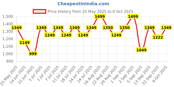 myntra.com Bxxy Men Solid Synthetic Patent Regular Mojaris bxxy Price History Graph from 25 May 2025 to 6 Oct 2025