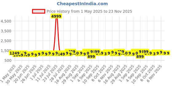 myntra.com Bxxy Men Solid Tassel Smart Casual Slip-on Sneakers bxxy Price History Graph from 1 May 2025 to 22 Nov 2025