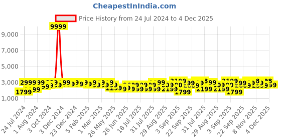 myntra.com Bxxy Men Square Mid-Top Lace-Ups Formal Derbys bxxy Price History Graph from 24 Jul 2024 to 4 Dec 2025