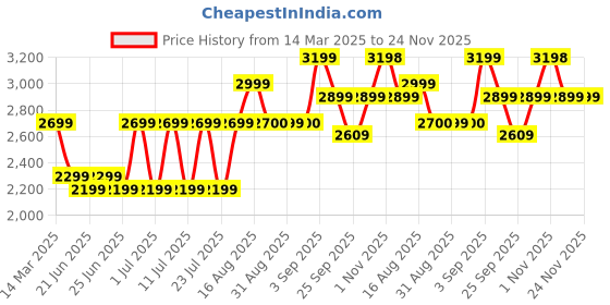 myntra.com Bxxy Men Square-Toe Formal Derbys bxxy Price History Graph from 14 Mar 2025 to 24 Nov 2025