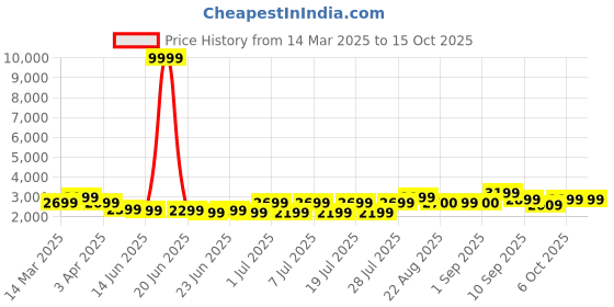 myntra.com Bxxy Men Square-Toe Formal Oxfords bxxy Price History Graph from 14 Mar 2025 to 14 Oct 2025