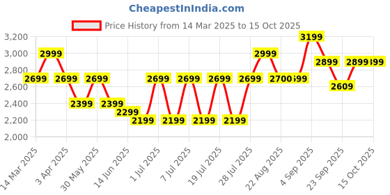 myntra.com Bxxy Men Square-Toe Formal Oxfords bxxy Price History Graph from 14 Mar 2025 to 14 Oct 2025