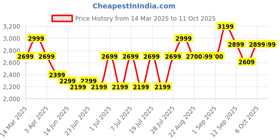 myntra.com Bxxy Men Square-Toe Formal Slip-Ons bxxy Price History Graph from 14 Mar 2025 to 10 Oct 2025