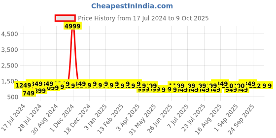 myntra.com Bxxy Men Square Toe Height Increasing Mojaris bxxy Price History Graph from 17 Jul 2024 to 9 Oct 2025