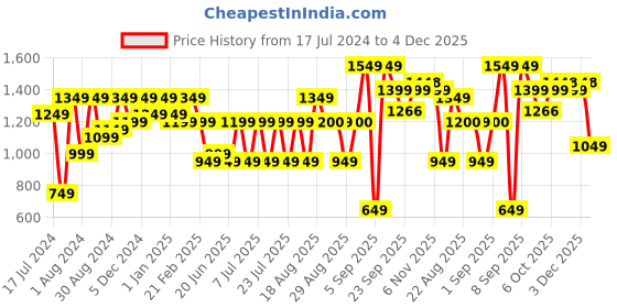 myntra.com Bxxy Men Square Toe Horsebit Loafers bxxy Price History Graph from 17 Jul 2024 to 3 Dec 2025