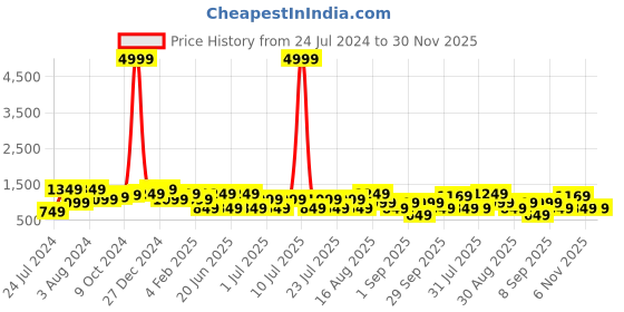 myntra.com Bxxy Men Square Toe Loafers bxxy Price History Graph from 24 Jul 2024 to 30 Nov 2025