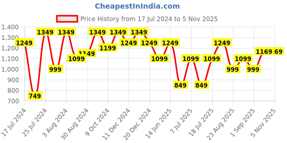 myntra.com Bxxy Men Square Toe Penny Loafers bxxy Price History Graph from 17 Jul 2024 to 4 Nov 2025