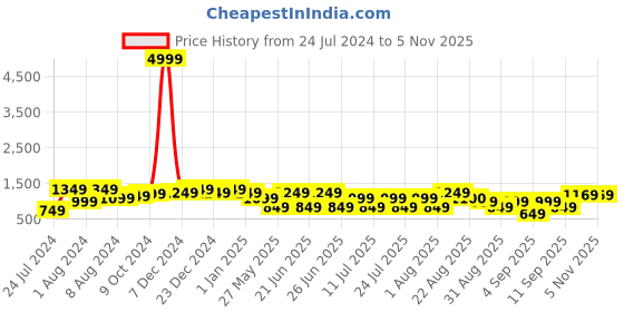 myntra.com Bxxy Men Square Toe Penny Loafers bxxy Price History Graph from 24 Jul 2024 to 4 Nov 2025