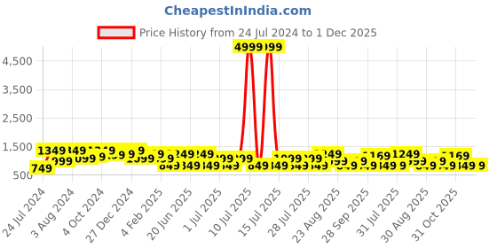 myntra.com Bxxy Men Square Toe Penny Loafers bxxy Price History Graph from 24 Jul 2024 to 30 Nov 2025