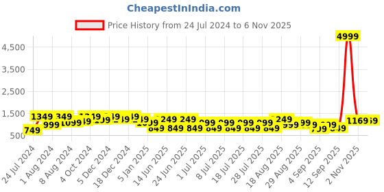 myntra.com Bxxy Men Square Toe Penny Loafers bxxy Price History Graph from 24 Jul 2024 to 6 Nov 2025