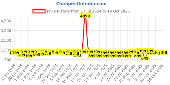 myntra.com Bxxy Men Suede Comfortable Shoe-Style Sandals bxxy Price History Graph from 17 Jul 2024 to 18 Oct 2025