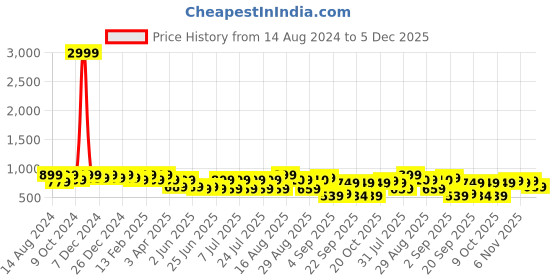 myntra.com Bxxy Men Suede Fashion bxxy Price History Graph from 14 Aug 2024 to 5 Dec 2025