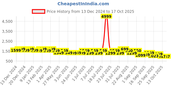 myntra.com Bxxy Men Suede Running Non-Marking Lace-Ups Shoes bxxy Price History Graph from 13 Dec 2024 to 17 Oct 2025