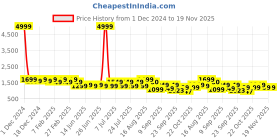 myntra.com Bxxy Men Suede Running Non-Marking Shoes bxxy Price History Graph from 1 Dec 2024 to 19 Nov 2025