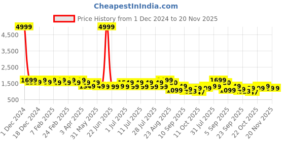 myntra.com Bxxy Men Suede Running Non-Marking Shoes bxxy Price History Graph from 1 Dec 2024 to 19 Nov 2025