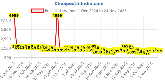 myntra.com Bxxy Men Suede Running Non-Marking Shoes bxxy Price History Graph from 1 Dec 2024 to 24 Nov 2025