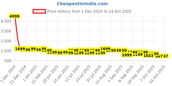 myntra.com Bxxy Men Suede Running Non-Marking Shoes bxxy Price History Graph from 1 Dec 2024 to 14 Oct 2025