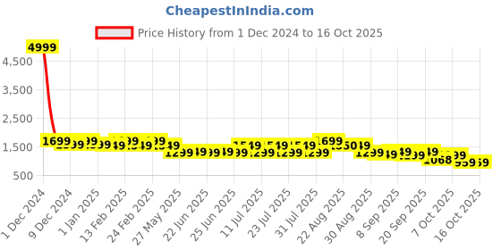 myntra.com Bxxy Men Suede Running Non-Marking Shoes bxxy Price History Graph from 1 Dec 2024 to 15 Oct 2025