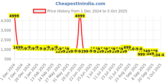 myntra.com Bxxy Men Suede Running Non-Marking Shoes bxxy Price History Graph from 1 Dec 2024 to 4 Oct 2025