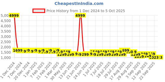 myntra.com Bxxy Men Suede Running Non-Marking Shoes bxxy Price History Graph from 1 Dec 2024 to 5 Oct 2025