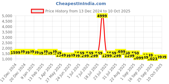 myntra.com Bxxy Men Suede Running Non-Marking Shoes bxxy Price History Graph from 13 Dec 2024 to 10 Oct 2025
