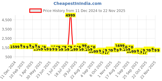 myntra.com Bxxy Men Suede Running Non-Marking Shoes bxxy Price History Graph from 11 Dec 2024 to 22 Nov 2025