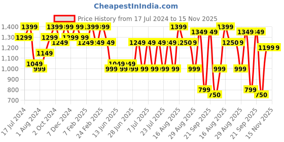 myntra.com Bxxy Men Sweat Control Beathable Cushioning Shoe-Style Sandals bxxy Price History Graph from 17 Jul 2024 to 15 Nov 2025