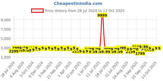 myntra.com Bxxy Men Synthetic 3 Inch Hidden Elevator Formal Derbys bxxy Price History Graph from 28 Jul 2024 to 12 Oct 2025